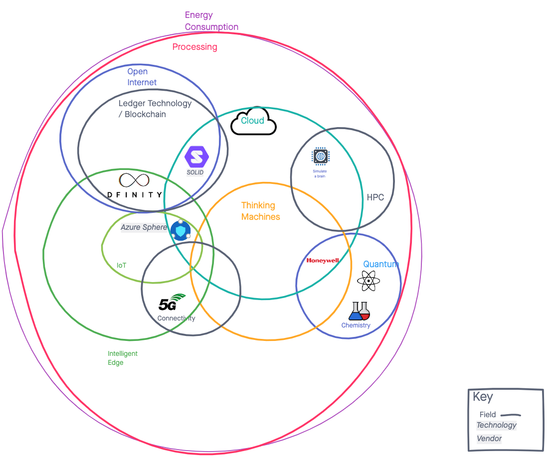 A venn diagram showing: energy consumption, processing - then open internet with ledger inside; then Cloud with thinking achines inside; then quantum intersecting with cloud. Then Intelligent edge with IoT inside, and intersecting with Icloud and open internet.